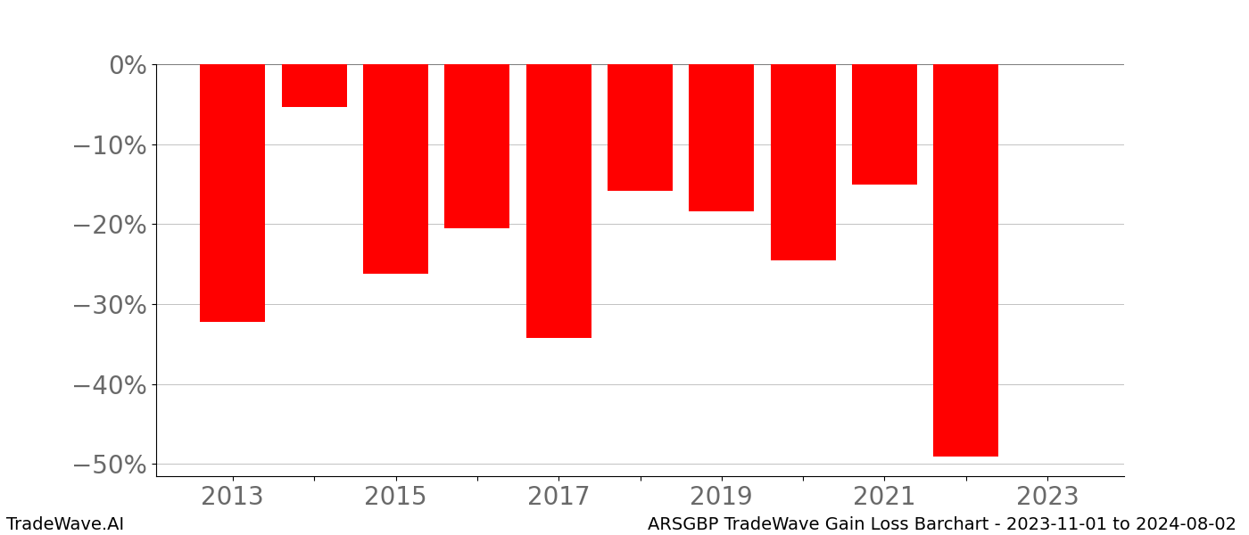 Gain/Loss barchart ARSGBP for date range: 2023-11-01 to 2024-08-02 - this chart shows the gain/loss of the TradeWave opportunity for ARSGBP buying on 2023-11-01 and selling it on 2024-08-02 - this barchart is showing 10 years of history