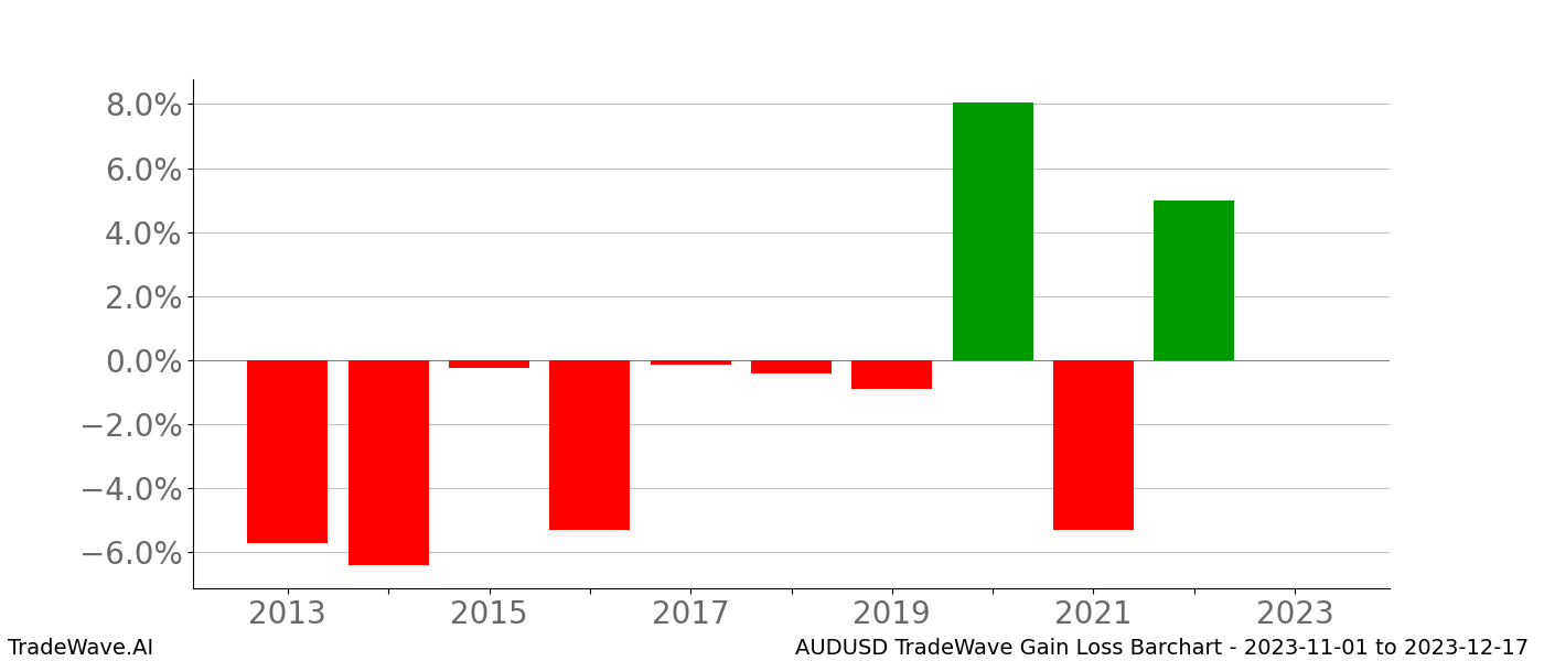 Gain/Loss barchart AUDUSD for date range: 2023-11-01 to 2023-12-17 - this chart shows the gain/loss of the TradeWave opportunity for AUDUSD buying on 2023-11-01 and selling it on 2023-12-17 - this barchart is showing 10 years of history