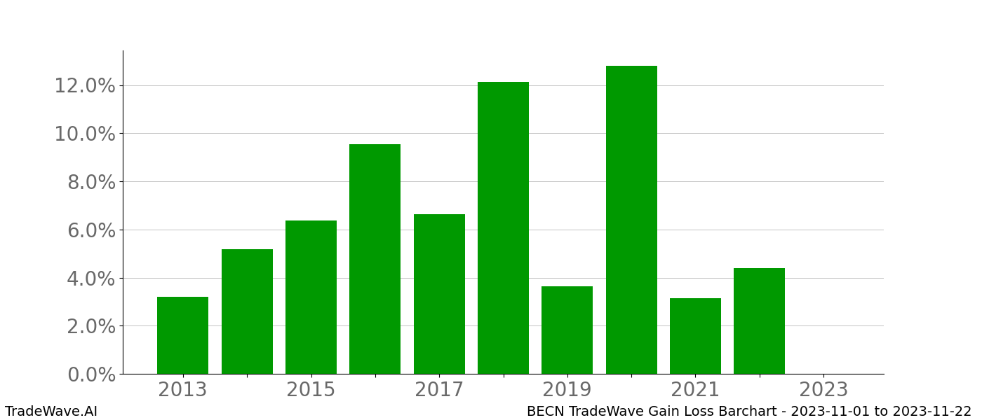 Gain/Loss barchart BECN for date range: 2023-11-01 to 2023-11-22 - this chart shows the gain/loss of the TradeWave opportunity for BECN buying on 2023-11-01 and selling it on 2023-11-22 - this barchart is showing 10 years of history