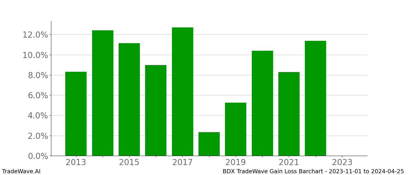 Gain/Loss barchart BDX for date range: 2023-11-01 to 2024-04-25 - this chart shows the gain/loss of the TradeWave opportunity for BDX buying on 2023-11-01 and selling it on 2024-04-25 - this barchart is showing 10 years of history