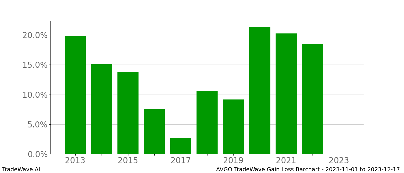 Gain/Loss barchart AVGO for date range: 2023-11-01 to 2023-12-17 - this chart shows the gain/loss of the TradeWave opportunity for AVGO buying on 2023-11-01 and selling it on 2023-12-17 - this barchart is showing 10 years of history