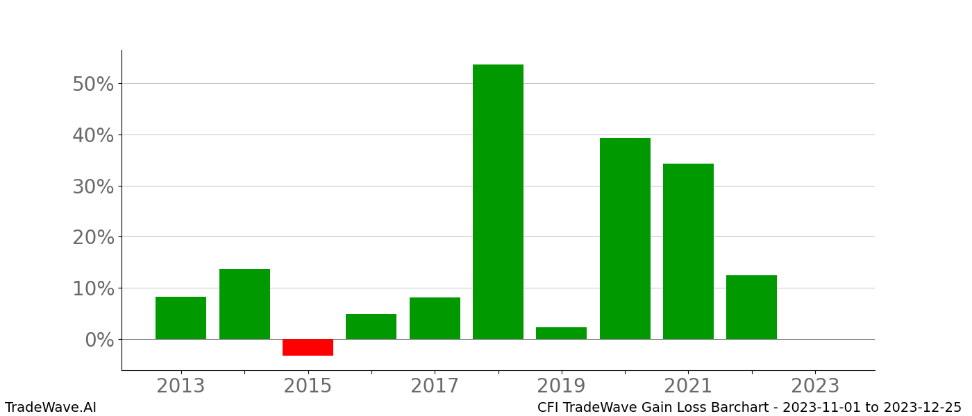 Gain/Loss barchart CFI for date range: 2023-11-01 to 2023-12-25 - this chart shows the gain/loss of the TradeWave opportunity for CFI buying on 2023-11-01 and selling it on 2023-12-25 - this barchart is showing 10 years of history