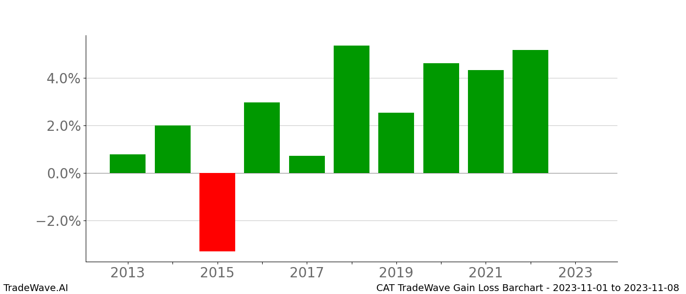 Gain/Loss barchart CAT for date range: 2023-11-01 to 2023-11-08 - this chart shows the gain/loss of the TradeWave opportunity for CAT buying on 2023-11-01 and selling it on 2023-11-08 - this barchart is showing 10 years of history