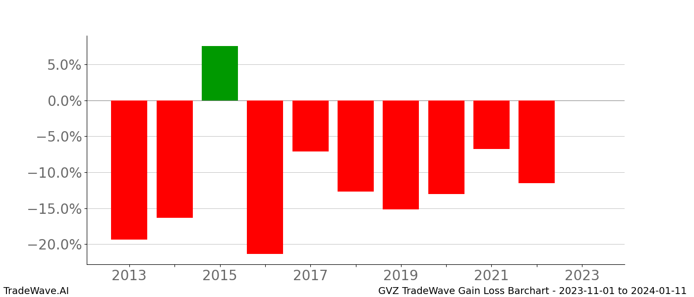Gain/Loss barchart GVZ for date range: 2023-11-01 to 2024-01-11 - this chart shows the gain/loss of the TradeWave opportunity for GVZ buying on 2023-11-01 and selling it on 2024-01-11 - this barchart is showing 10 years of history