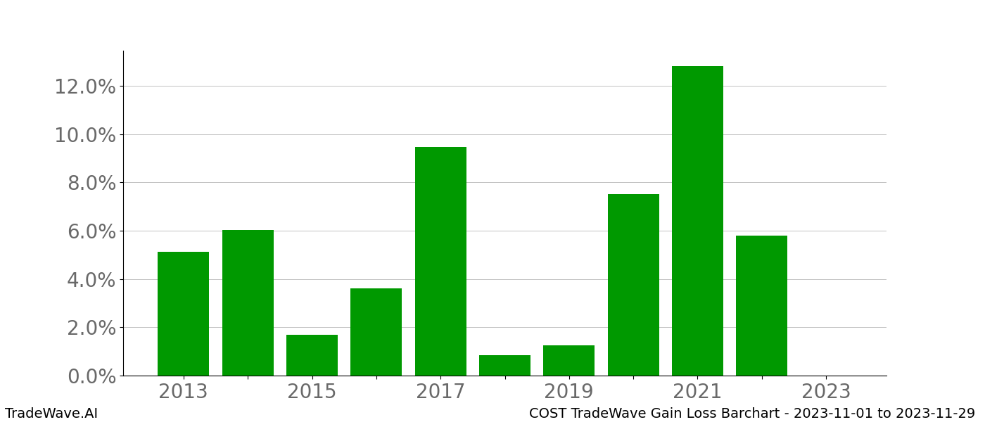 Gain/Loss barchart COST for date range: 2023-11-01 to 2023-11-29 - this chart shows the gain/loss of the TradeWave opportunity for COST buying on 2023-11-01 and selling it on 2023-11-29 - this barchart is showing 10 years of history