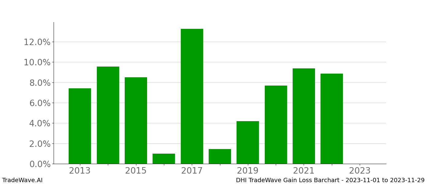 Gain/Loss barchart DHI for date range: 2023-11-01 to 2023-11-29 - this chart shows the gain/loss of the TradeWave opportunity for DHI buying on 2023-11-01 and selling it on 2023-11-29 - this barchart is showing 10 years of history