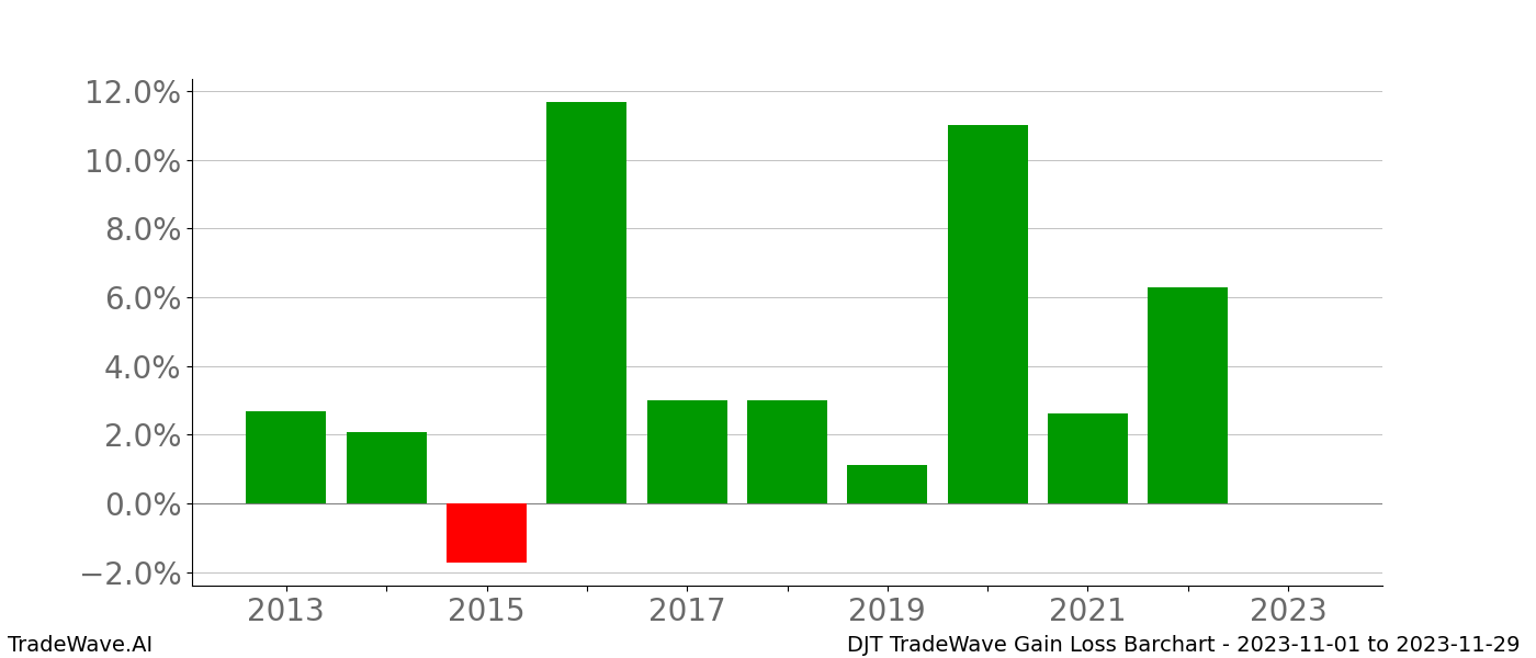 Gain/Loss barchart DJT for date range: 2023-11-01 to 2023-11-29 - this chart shows the gain/loss of the TradeWave opportunity for DJT buying on 2023-11-01 and selling it on 2023-11-29 - this barchart is showing 10 years of history