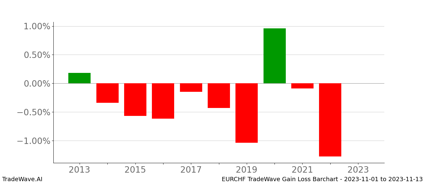 Gain/Loss barchart EURCHF for date range: 2023-11-01 to 2023-11-13 - this chart shows the gain/loss of the TradeWave opportunity for EURCHF buying on 2023-11-01 and selling it on 2023-11-13 - this barchart is showing 10 years of history