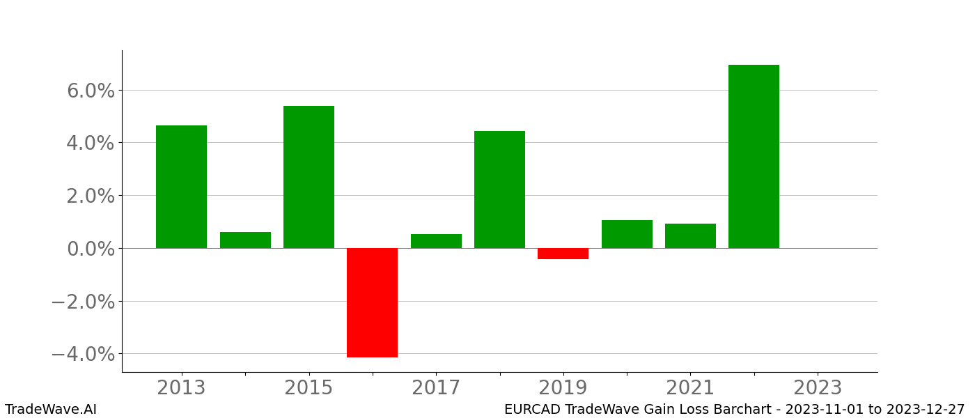 Gain/Loss barchart EURCAD for date range: 2023-11-01 to 2023-12-27 - this chart shows the gain/loss of the TradeWave opportunity for EURCAD buying on 2023-11-01 and selling it on 2023-12-27 - this barchart is showing 10 years of history