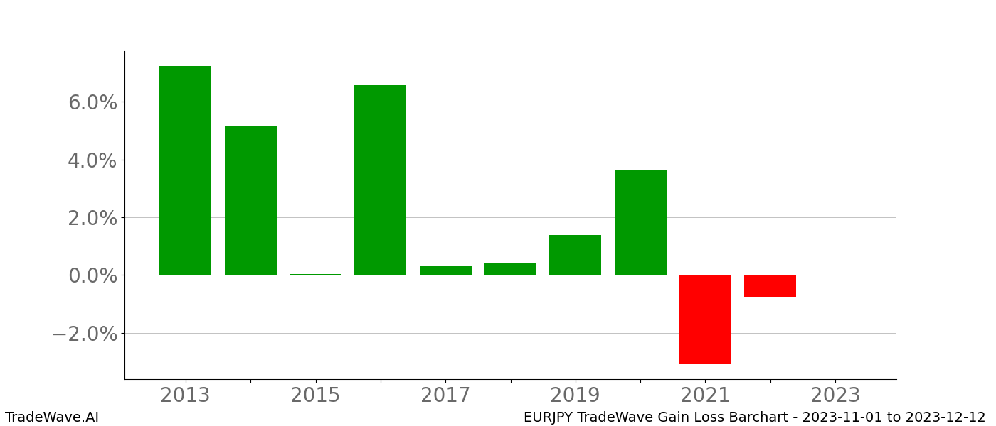 Gain/Loss barchart EURJPY for date range: 2023-11-01 to 2023-12-12 - this chart shows the gain/loss of the TradeWave opportunity for EURJPY buying on 2023-11-01 and selling it on 2023-12-12 - this barchart is showing 10 years of history