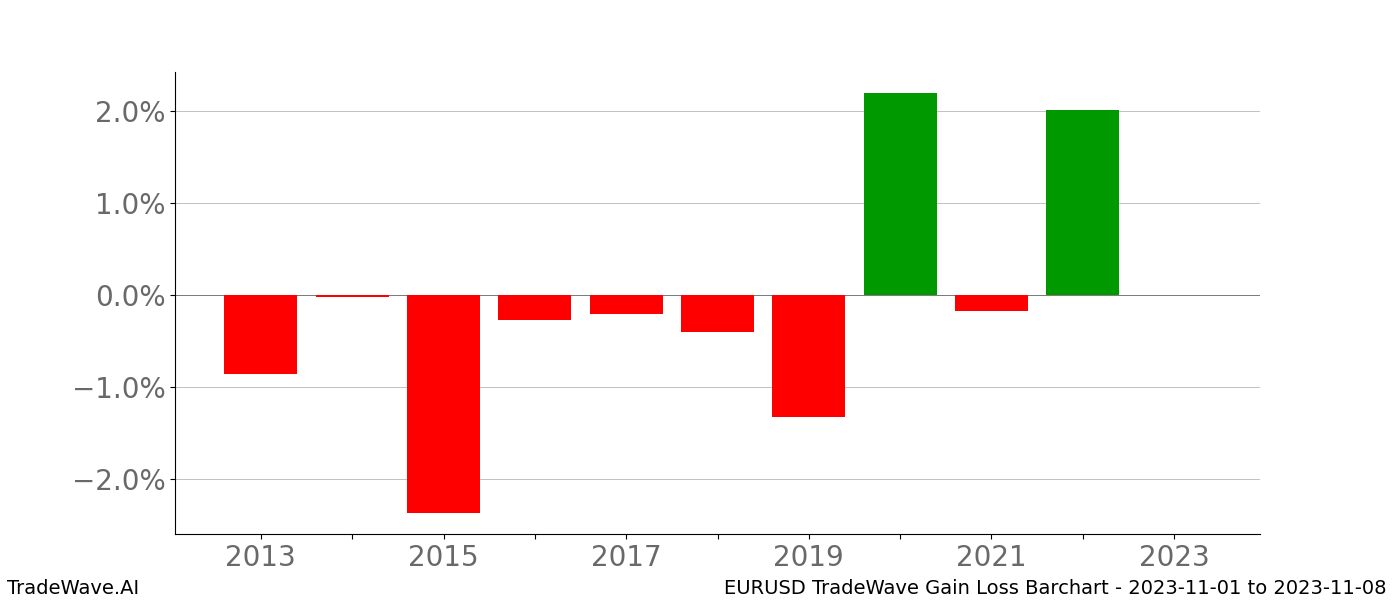 Gain/Loss barchart EURUSD for date range: 2023-11-01 to 2023-11-08 - this chart shows the gain/loss of the TradeWave opportunity for EURUSD buying on 2023-11-01 and selling it on 2023-11-08 - this barchart is showing 10 years of history