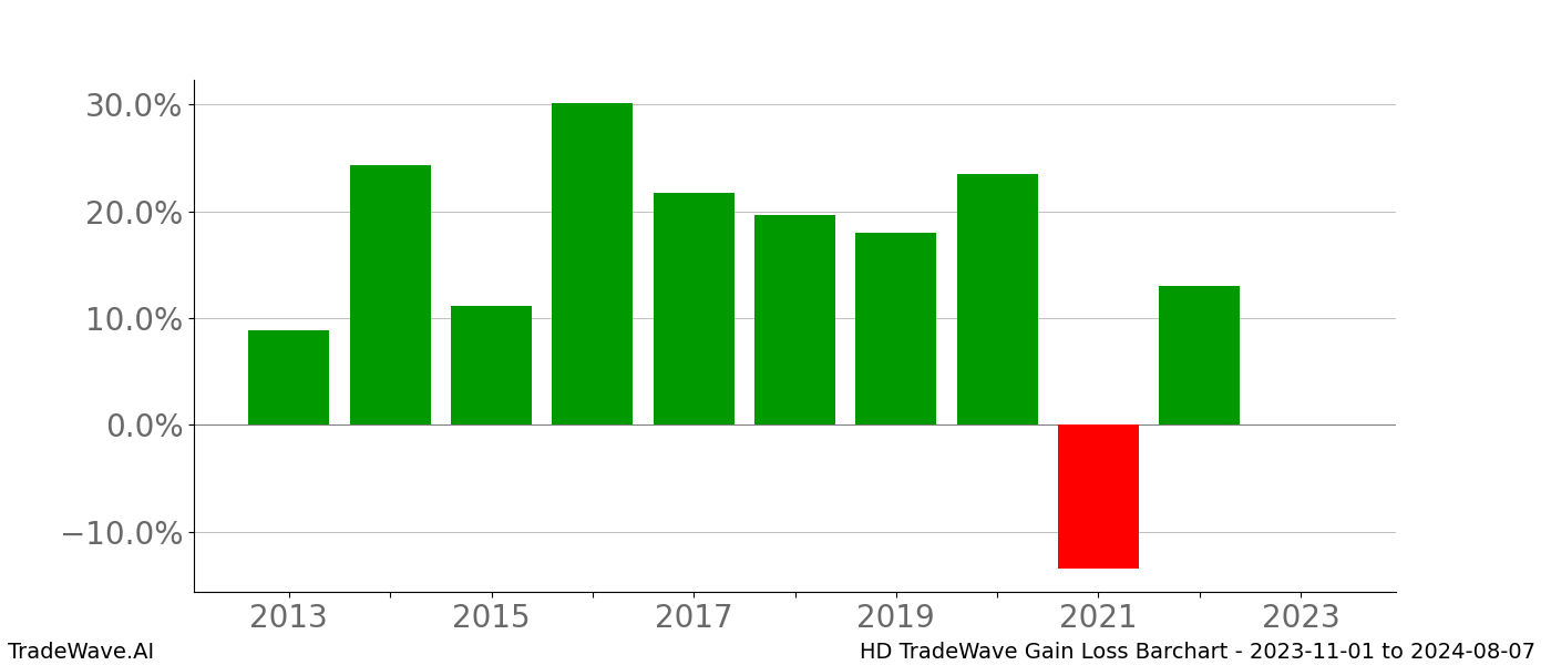 Gain/Loss barchart HD for date range: 2023-11-01 to 2024-08-07 - this chart shows the gain/loss of the TradeWave opportunity for HD buying on 2023-11-01 and selling it on 2024-08-07 - this barchart is showing 10 years of history