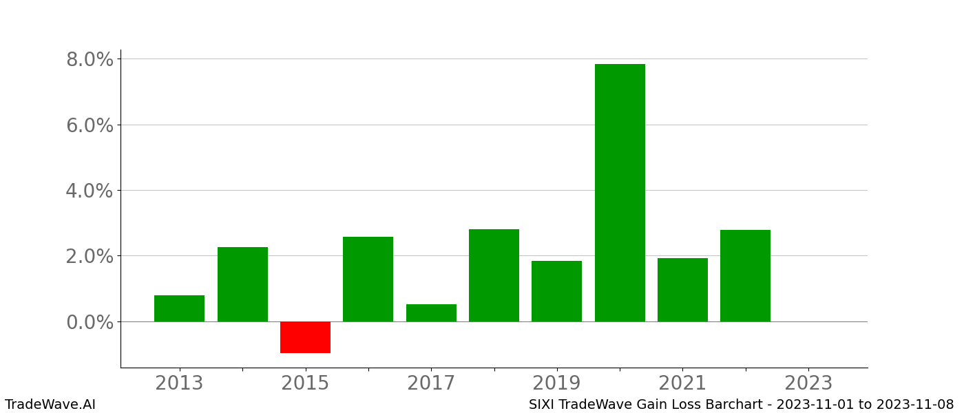 Gain/Loss barchart SIXI for date range: 2023-11-01 to 2023-11-08 - this chart shows the gain/loss of the TradeWave opportunity for SIXI buying on 2023-11-01 and selling it on 2023-11-08 - this barchart is showing 10 years of history