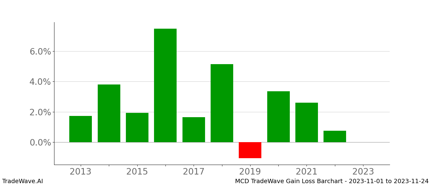 Gain/Loss barchart MCD for date range: 2023-11-01 to 2023-11-24 - this chart shows the gain/loss of the TradeWave opportunity for MCD buying on 2023-11-01 and selling it on 2023-11-24 - this barchart is showing 10 years of history