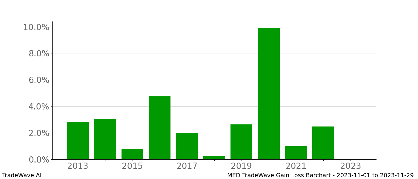 Gain/Loss barchart MED for date range: 2023-11-01 to 2023-11-29 - this chart shows the gain/loss of the TradeWave opportunity for MED buying on 2023-11-01 and selling it on 2023-11-29 - this barchart is showing 10 years of history