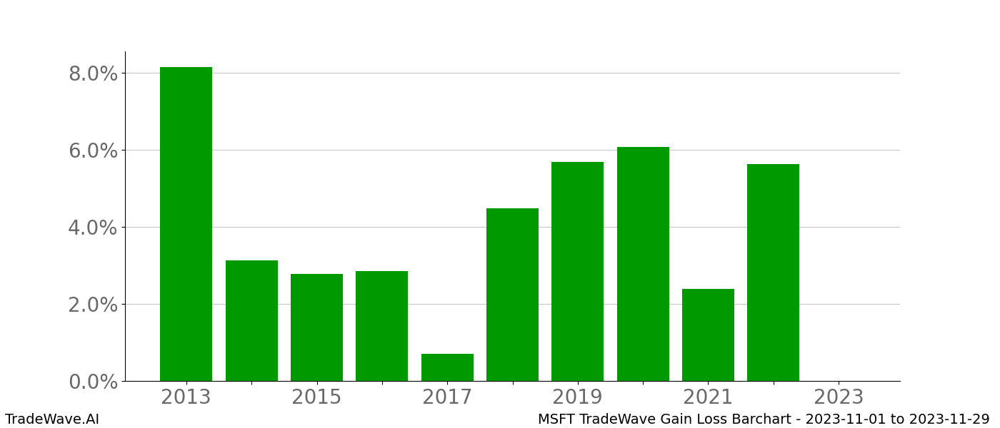 Gain/Loss barchart MSFT for date range: 2023-11-01 to 2023-11-29 - this chart shows the gain/loss of the TradeWave opportunity for MSFT buying on 2023-11-01 and selling it on 2023-11-29 - this barchart is showing 10 years of history