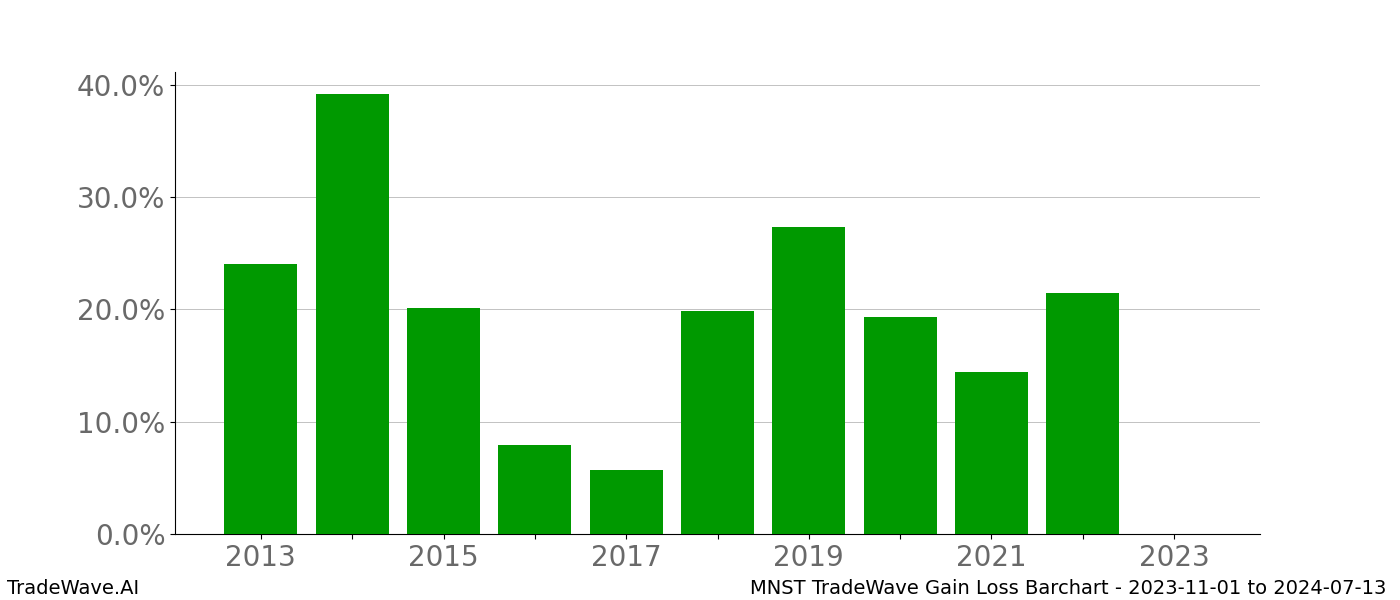 Gain/Loss barchart MNST for date range: 2023-11-01 to 2024-07-13 - this chart shows the gain/loss of the TradeWave opportunity for MNST buying on 2023-11-01 and selling it on 2024-07-13 - this barchart is showing 10 years of history