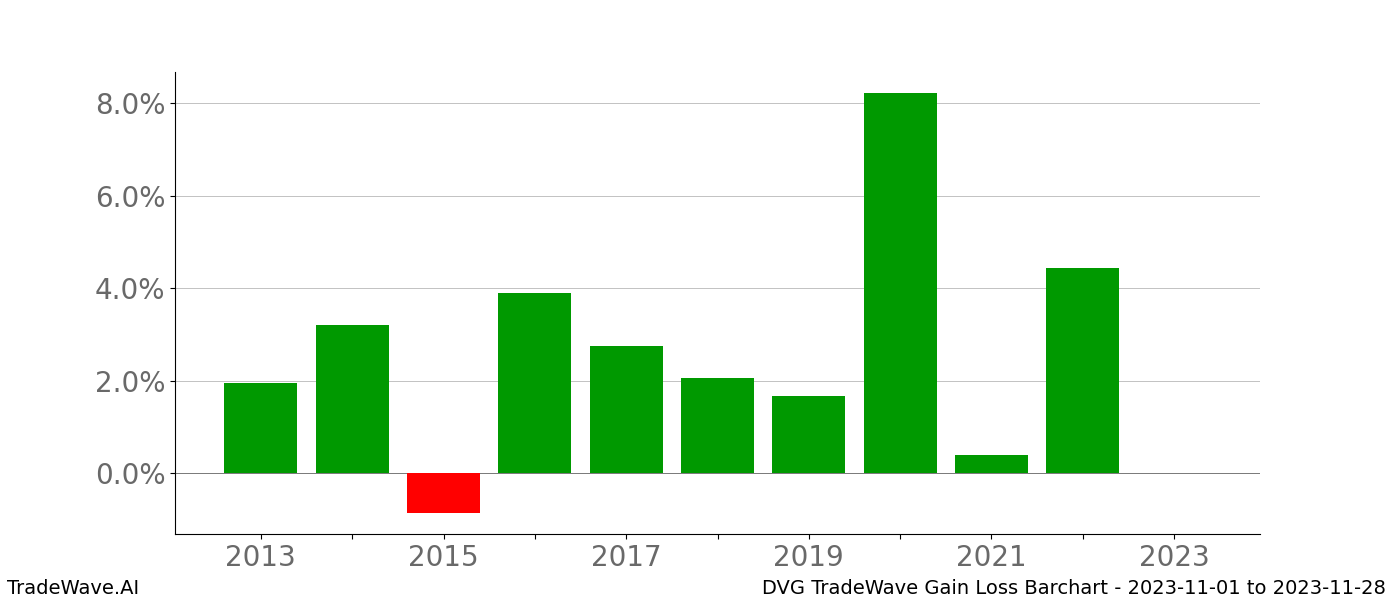 Gain/Loss barchart DVG for date range: 2023-11-01 to 2023-11-28 - this chart shows the gain/loss of the TradeWave opportunity for DVG buying on 2023-11-01 and selling it on 2023-11-28 - this barchart is showing 10 years of history