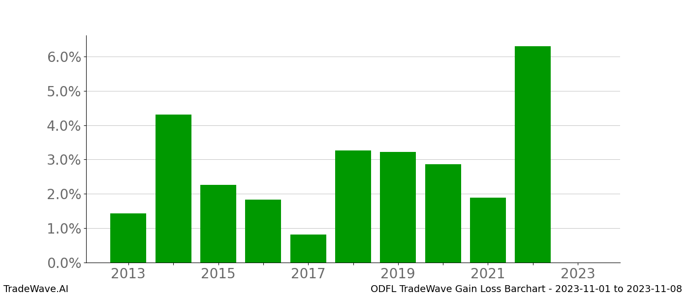 Gain/Loss barchart ODFL for date range: 2023-11-01 to 2023-11-08 - this chart shows the gain/loss of the TradeWave opportunity for ODFL buying on 2023-11-01 and selling it on 2023-11-08 - this barchart is showing 10 years of history