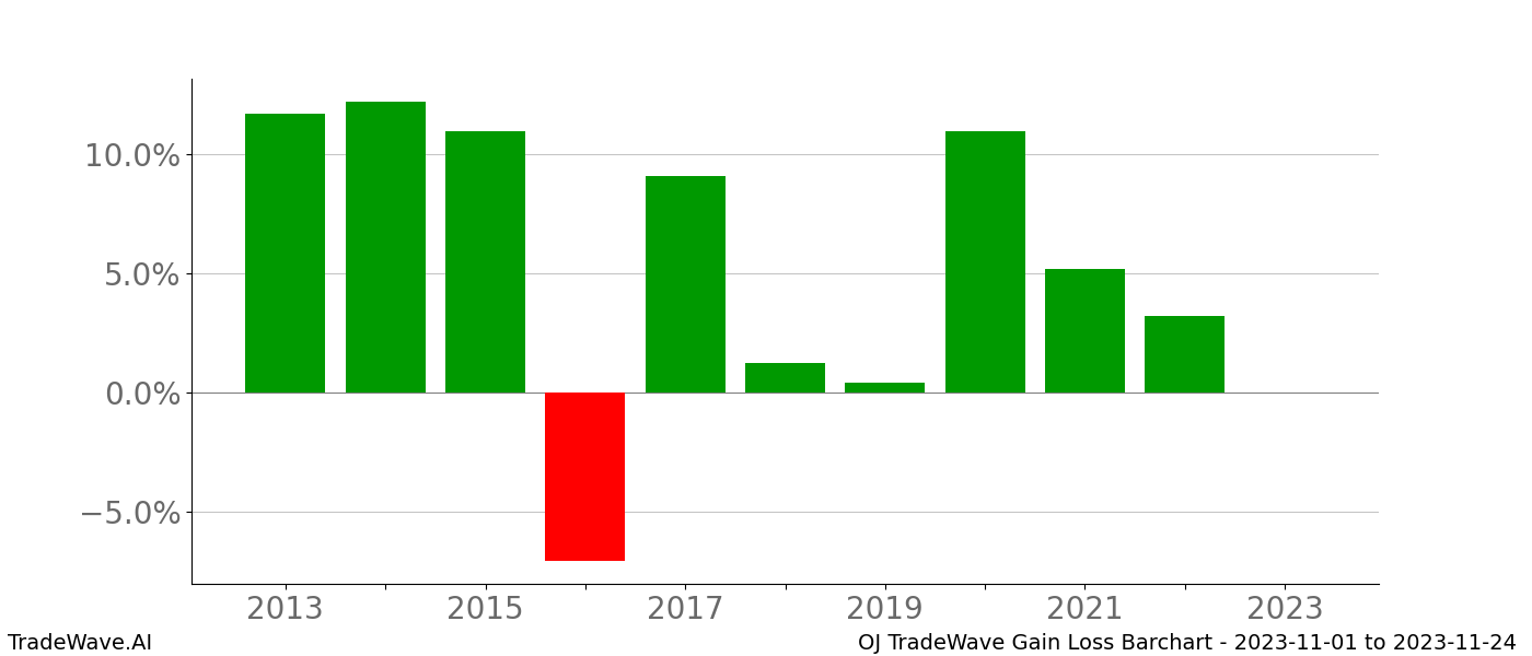 Gain/Loss barchart OJ for date range: 2023-11-01 to 2023-11-24 - this chart shows the gain/loss of the TradeWave opportunity for OJ buying on 2023-11-01 and selling it on 2023-11-24 - this barchart is showing 10 years of history