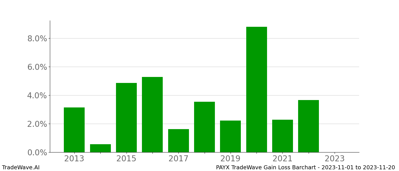 Gain/Loss barchart PAYX for date range: 2023-11-01 to 2023-11-20 - this chart shows the gain/loss of the TradeWave opportunity for PAYX buying on 2023-11-01 and selling it on 2023-11-20 - this barchart is showing 10 years of history