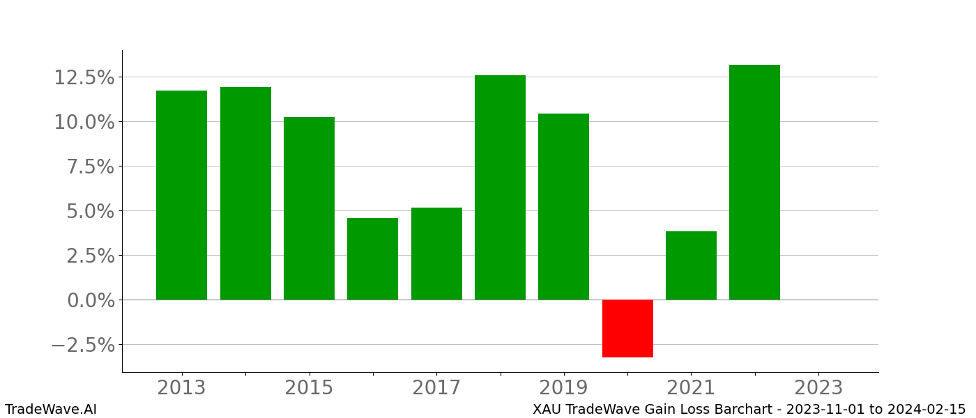 Gain/Loss barchart XAU for date range: 2023-11-01 to 2024-02-15 - this chart shows the gain/loss of the TradeWave opportunity for XAU buying on 2023-11-01 and selling it on 2024-02-15 - this barchart is showing 10 years of history