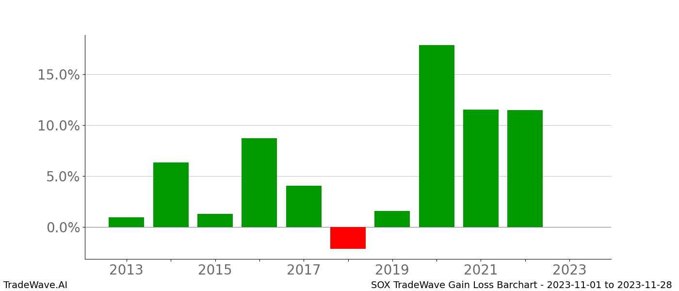 Gain/Loss barchart SOX for date range: 2023-11-01 to 2023-11-28 - this chart shows the gain/loss of the TradeWave opportunity for SOX buying on 2023-11-01 and selling it on 2023-11-28 - this barchart is showing 10 years of history