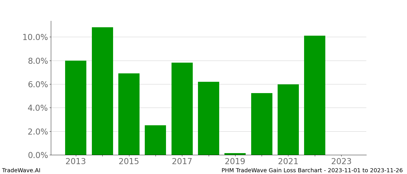 Gain/Loss barchart PHM for date range: 2023-11-01 to 2023-11-26 - this chart shows the gain/loss of the TradeWave opportunity for PHM buying on 2023-11-01 and selling it on 2023-11-26 - this barchart is showing 10 years of history