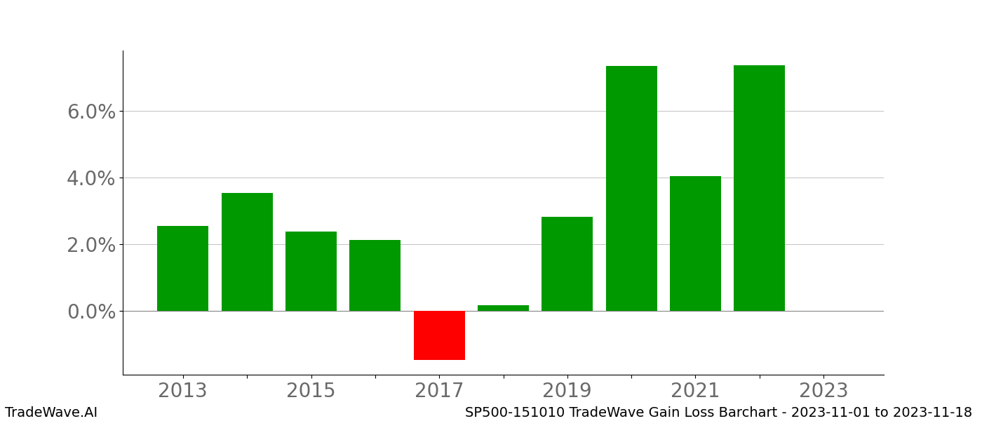 Gain/Loss barchart SP500-151010 for date range: 2023-11-01 to 2023-11-18 - this chart shows the gain/loss of the TradeWave opportunity for SP500-151010 buying on 2023-11-01 and selling it on 2023-11-18 - this barchart is showing 10 years of history