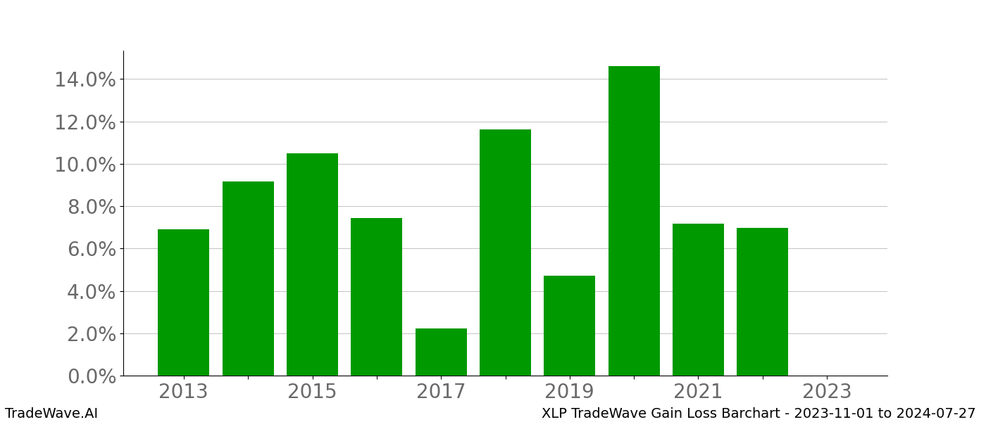 Gain/Loss barchart XLP for date range: 2023-11-01 to 2024-07-27 - this chart shows the gain/loss of the TradeWave opportunity for XLP buying on 2023-11-01 and selling it on 2024-07-27 - this barchart is showing 10 years of history