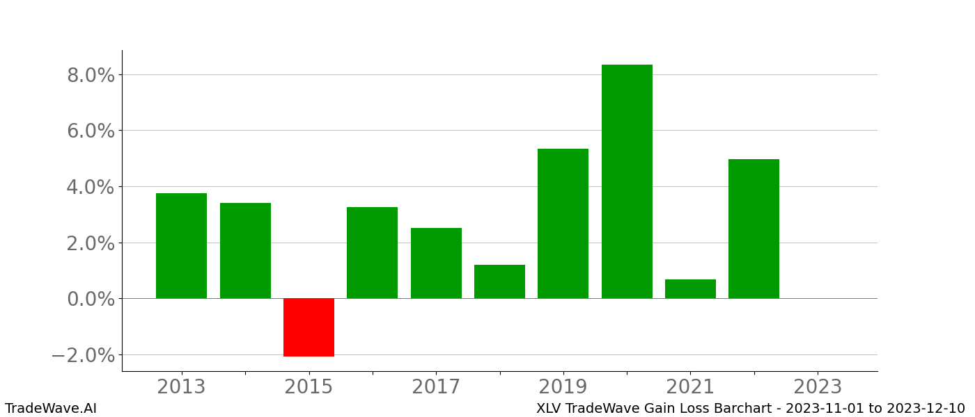 Gain/Loss barchart XLV for date range: 2023-11-01 to 2023-12-10 - this chart shows the gain/loss of the TradeWave opportunity for XLV buying on 2023-11-01 and selling it on 2023-12-10 - this barchart is showing 10 years of history