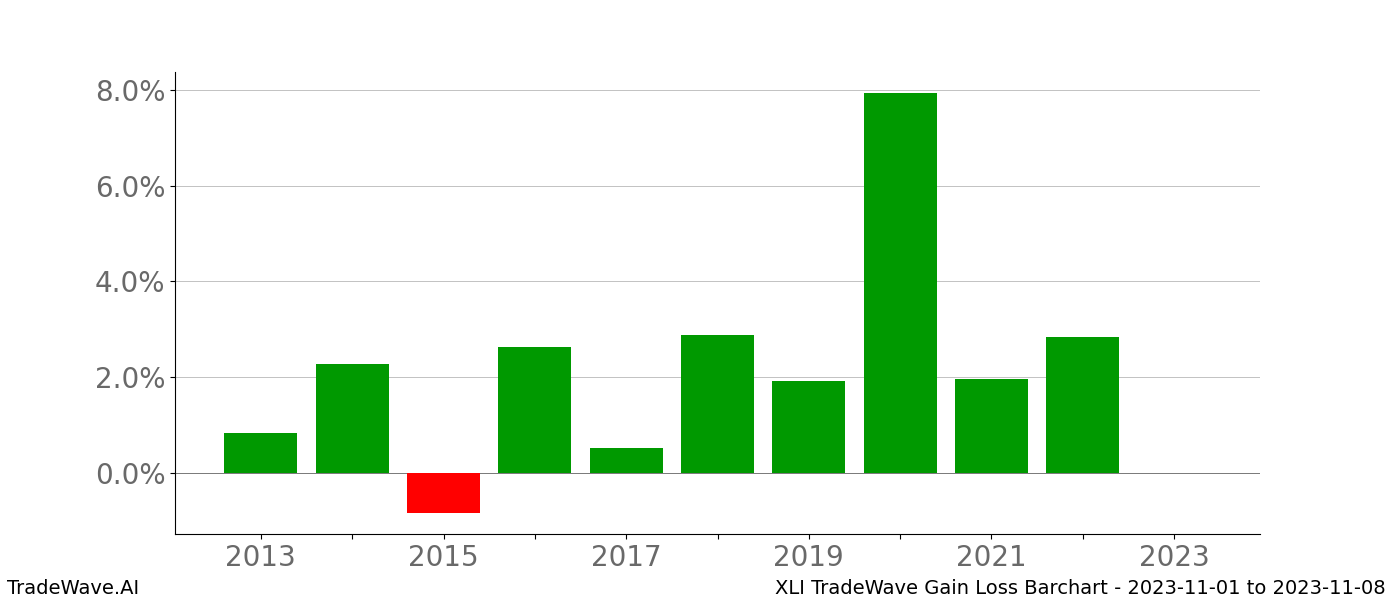 Gain/Loss barchart XLI for date range: 2023-11-01 to 2023-11-08 - this chart shows the gain/loss of the TradeWave opportunity for XLI buying on 2023-11-01 and selling it on 2023-11-08 - this barchart is showing 10 years of history