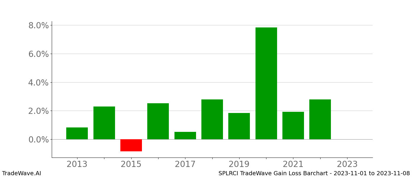 Gain/Loss barchart SPLRCI for date range: 2023-11-01 to 2023-11-08 - this chart shows the gain/loss of the TradeWave opportunity for SPLRCI buying on 2023-11-01 and selling it on 2023-11-08 - this barchart is showing 10 years of history