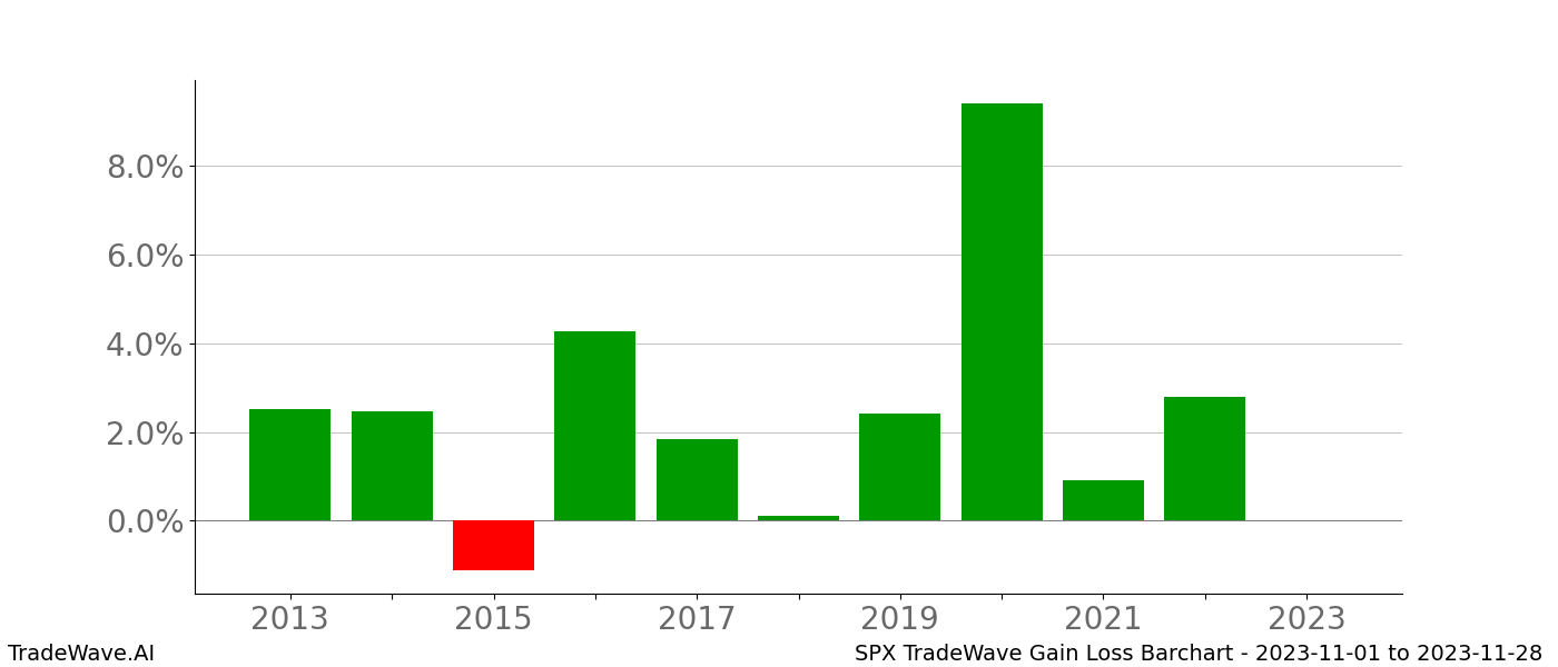 Gain/Loss barchart SPX for date range: 2023-11-01 to 2023-11-28 - this chart shows the gain/loss of the TradeWave opportunity for SPX buying on 2023-11-01 and selling it on 2023-11-28 - this barchart is showing 10 years of history