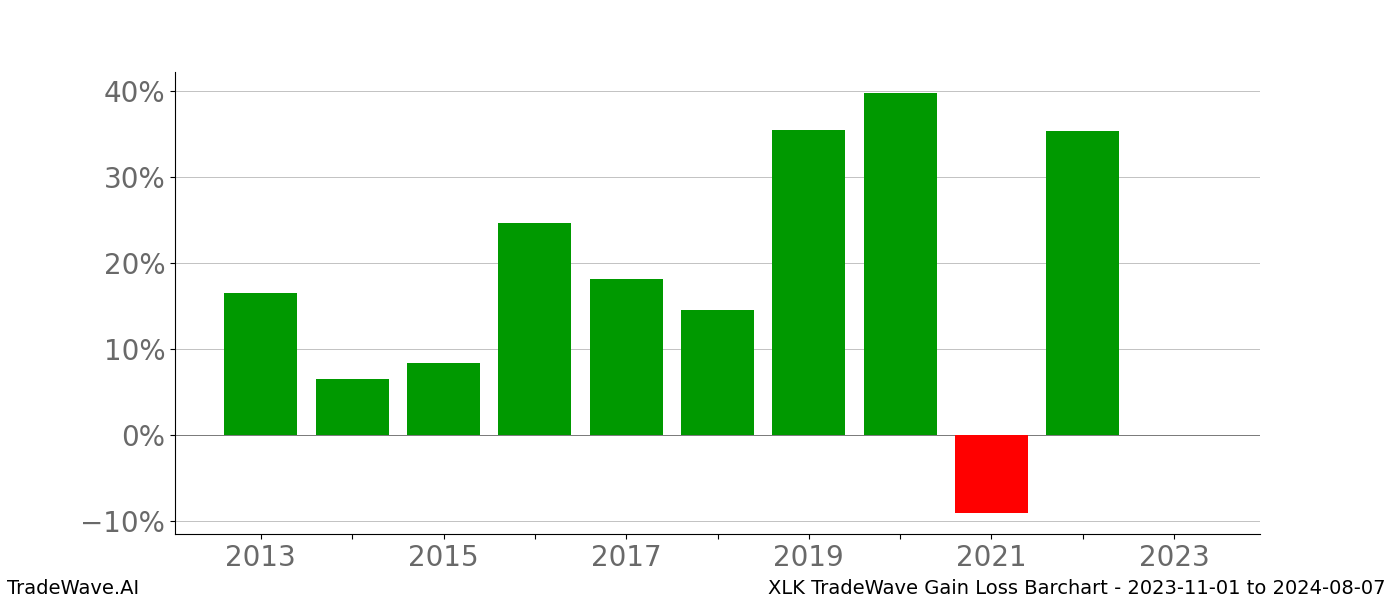 Gain/Loss barchart XLK for date range: 2023-11-01 to 2024-08-07 - this chart shows the gain/loss of the TradeWave opportunity for XLK buying on 2023-11-01 and selling it on 2024-08-07 - this barchart is showing 10 years of history