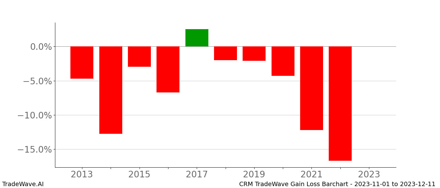 Gain/Loss barchart CRM for date range: 2023-11-01 to 2023-12-11 - this chart shows the gain/loss of the TradeWave opportunity for CRM buying on 2023-11-01 and selling it on 2023-12-11 - this barchart is showing 10 years of history