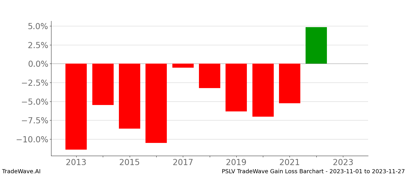 Gain/Loss barchart PSLV for date range: 2023-11-01 to 2023-11-27 - this chart shows the gain/loss of the TradeWave opportunity for PSLV buying on 2023-11-01 and selling it on 2023-11-27 - this barchart is showing 10 years of history