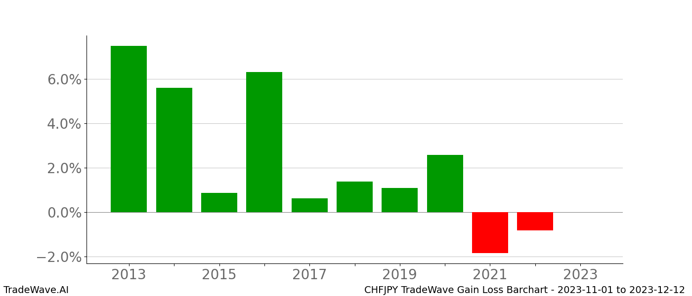 Gain/Loss barchart CHFJPY for date range: 2023-11-01 to 2023-12-12 - this chart shows the gain/loss of the TradeWave opportunity for CHFJPY buying on 2023-11-01 and selling it on 2023-12-12 - this barchart is showing 10 years of history