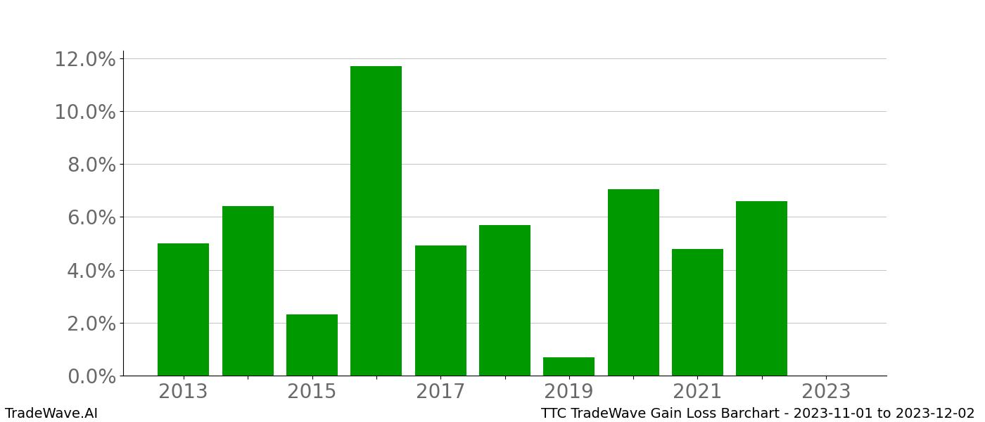 Gain/Loss barchart TTC for date range: 2023-11-01 to 2023-12-02 - this chart shows the gain/loss of the TradeWave opportunity for TTC buying on 2023-11-01 and selling it on 2023-12-02 - this barchart is showing 10 years of history