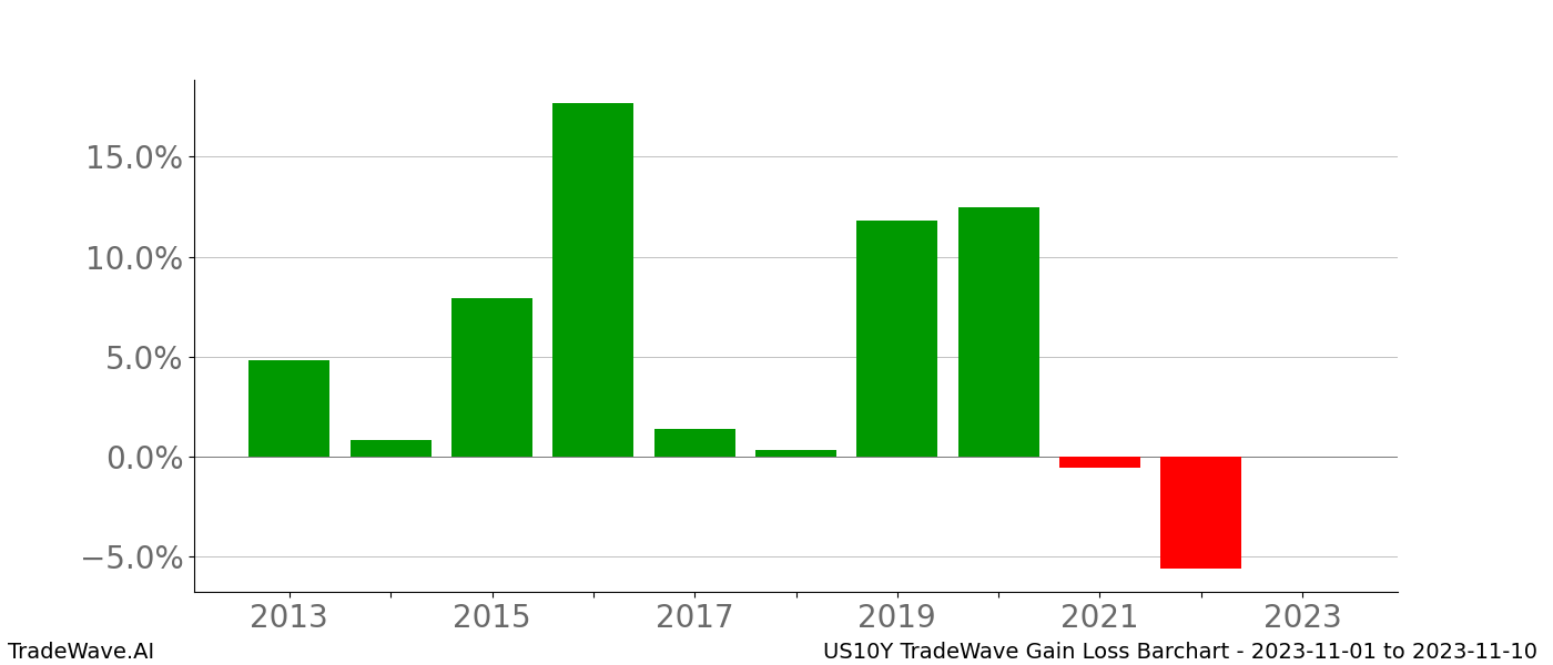 Gain/Loss barchart US10Y for date range: 2023-11-01 to 2023-11-10 - this chart shows the gain/loss of the TradeWave opportunity for US10Y buying on 2023-11-01 and selling it on 2023-11-10 - this barchart is showing 10 years of history