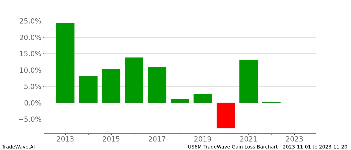 Gain/Loss barchart US6M for date range: 2023-11-01 to 2023-11-20 - this chart shows the gain/loss of the TradeWave opportunity for US6M buying on 2023-11-01 and selling it on 2023-11-20 - this barchart is showing 10 years of history