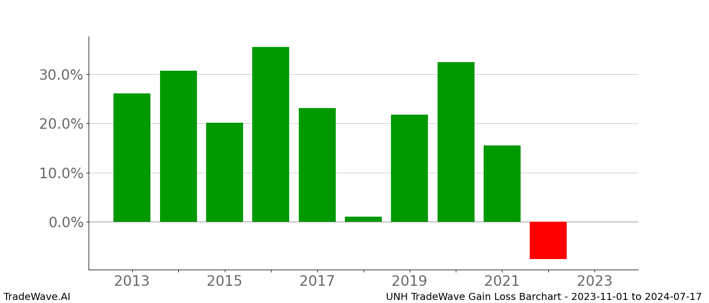 Gain/Loss barchart UNH for date range: 2023-11-01 to 2024-07-17 - this chart shows the gain/loss of the TradeWave opportunity for UNH buying on 2023-11-01 and selling it on 2024-07-17 - this barchart is showing 10 years of history