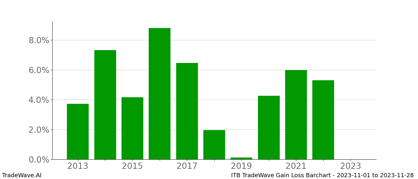 Gain/Loss barchart ITB for date range: 2023-11-01 to 2023-11-28 - this chart shows the gain/loss of the TradeWave opportunity for ITB buying on 2023-11-01 and selling it on 2023-11-28 - this barchart is showing 10 years of history