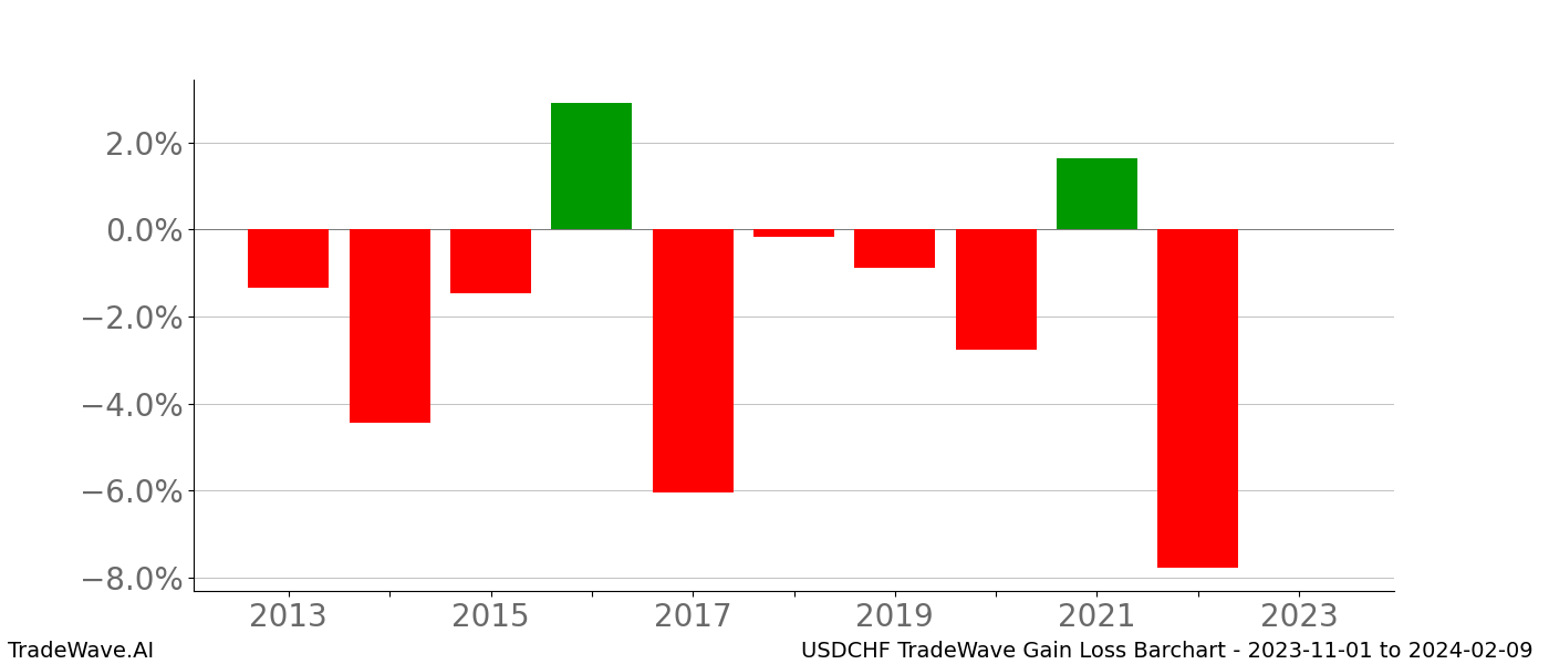 Gain/Loss barchart USDCHF for date range: 2023-11-01 to 2024-02-09 - this chart shows the gain/loss of the TradeWave opportunity for USDCHF buying on 2023-11-01 and selling it on 2024-02-09 - this barchart is showing 10 years of history