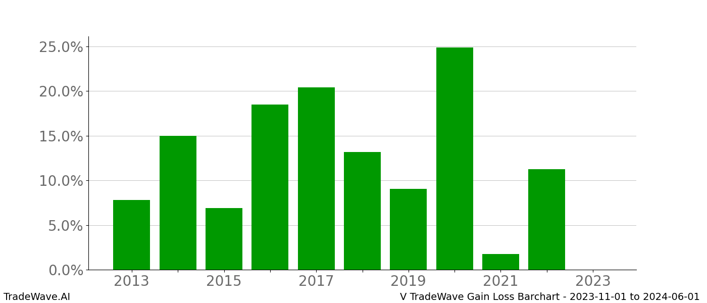 Gain/Loss barchart V for date range: 2023-11-01 to 2024-06-01 - this chart shows the gain/loss of the TradeWave opportunity for V buying on 2023-11-01 and selling it on 2024-06-01 - this barchart is showing 10 years of history