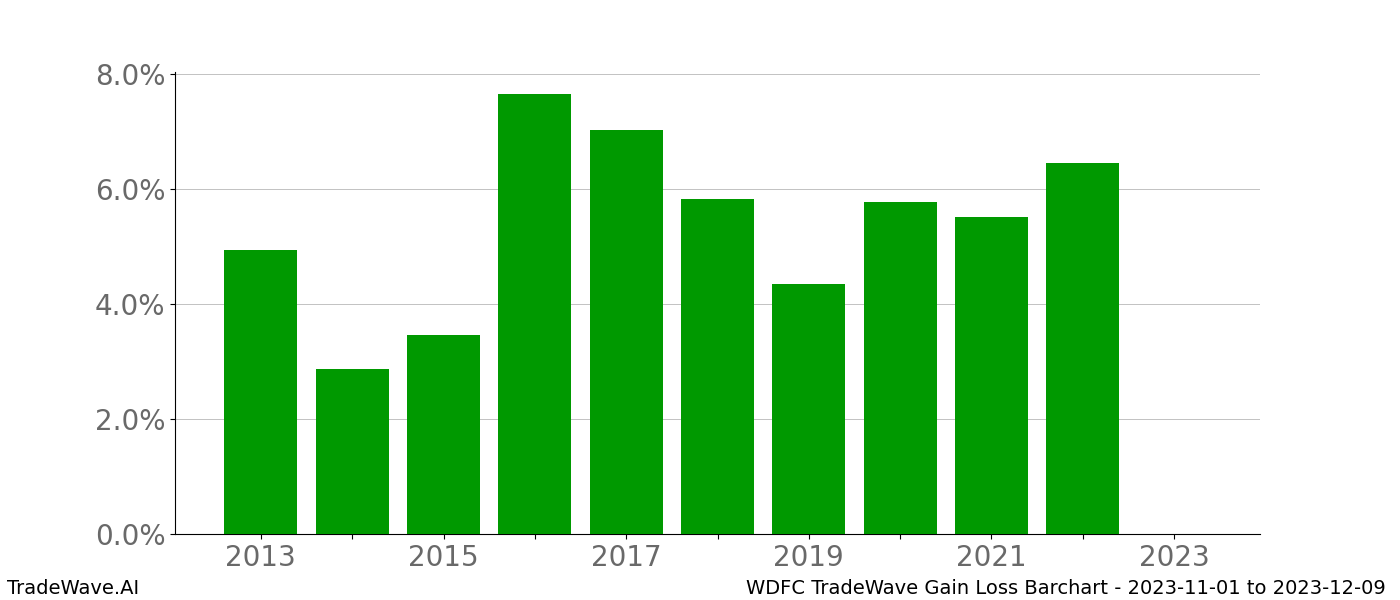 Gain/Loss barchart WDFC for date range: 2023-11-01 to 2023-12-09 - this chart shows the gain/loss of the TradeWave opportunity for WDFC buying on 2023-11-01 and selling it on 2023-12-09 - this barchart is showing 10 years of history