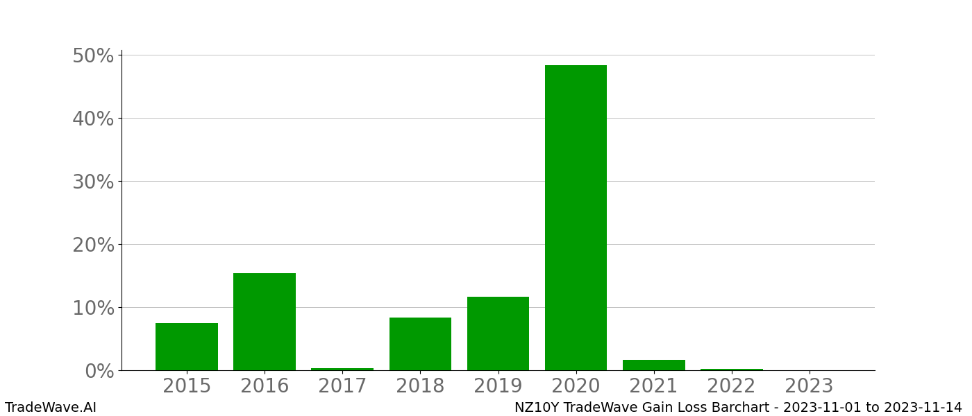 Gain/Loss barchart NZ10Y for date range: 2023-11-01 to 2023-11-14 - this chart shows the gain/loss of the TradeWave opportunity for NZ10Y buying on 2023-11-01 and selling it on 2023-11-14 - this barchart is showing 8 years of history