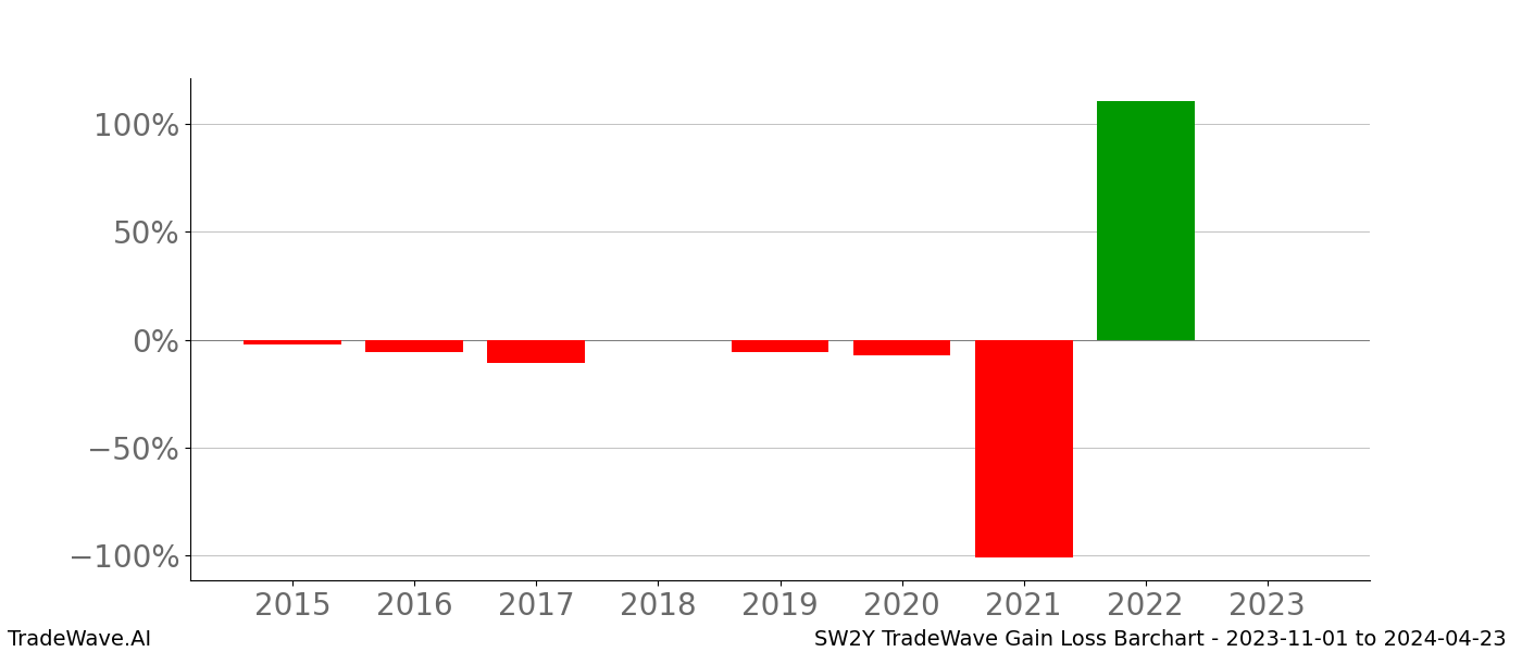 Gain/Loss barchart SW2Y for date range: 2023-11-01 to 2024-04-23 - this chart shows the gain/loss of the TradeWave opportunity for SW2Y buying on 2023-11-01 and selling it on 2024-04-23 - this barchart is showing 8 years of history