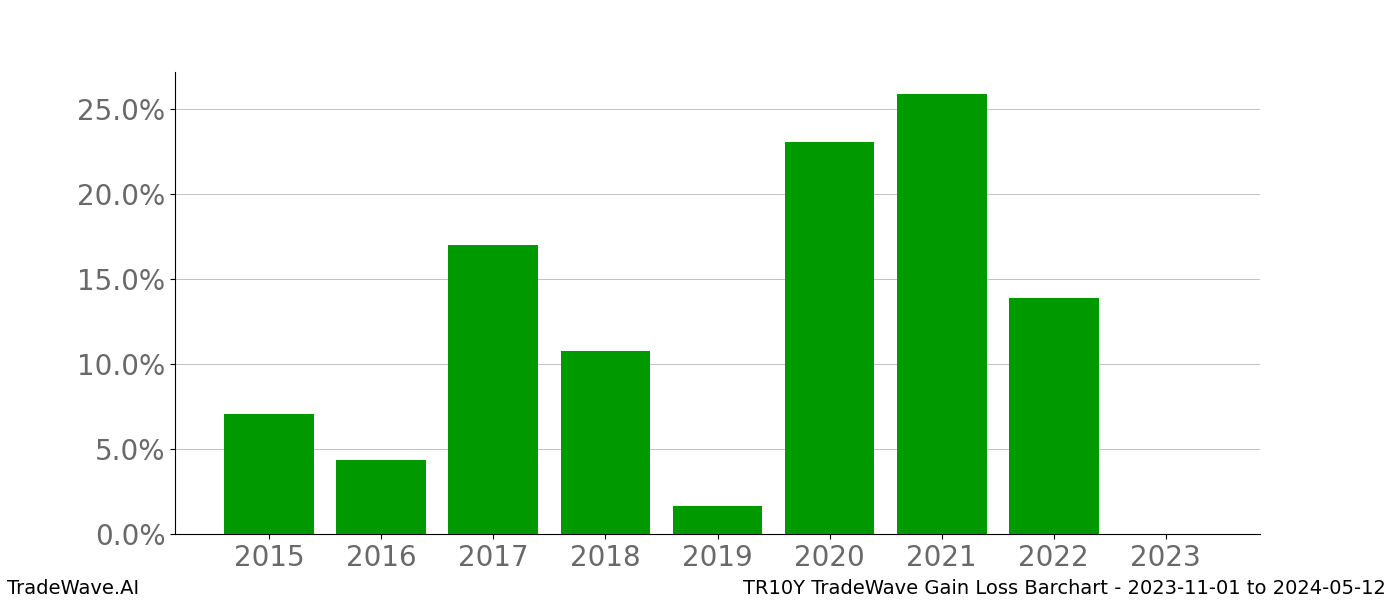 Gain/Loss barchart TR10Y for date range: 2023-11-01 to 2024-05-12 - this chart shows the gain/loss of the TradeWave opportunity for TR10Y buying on 2023-11-01 and selling it on 2024-05-12 - this barchart is showing 8 years of history