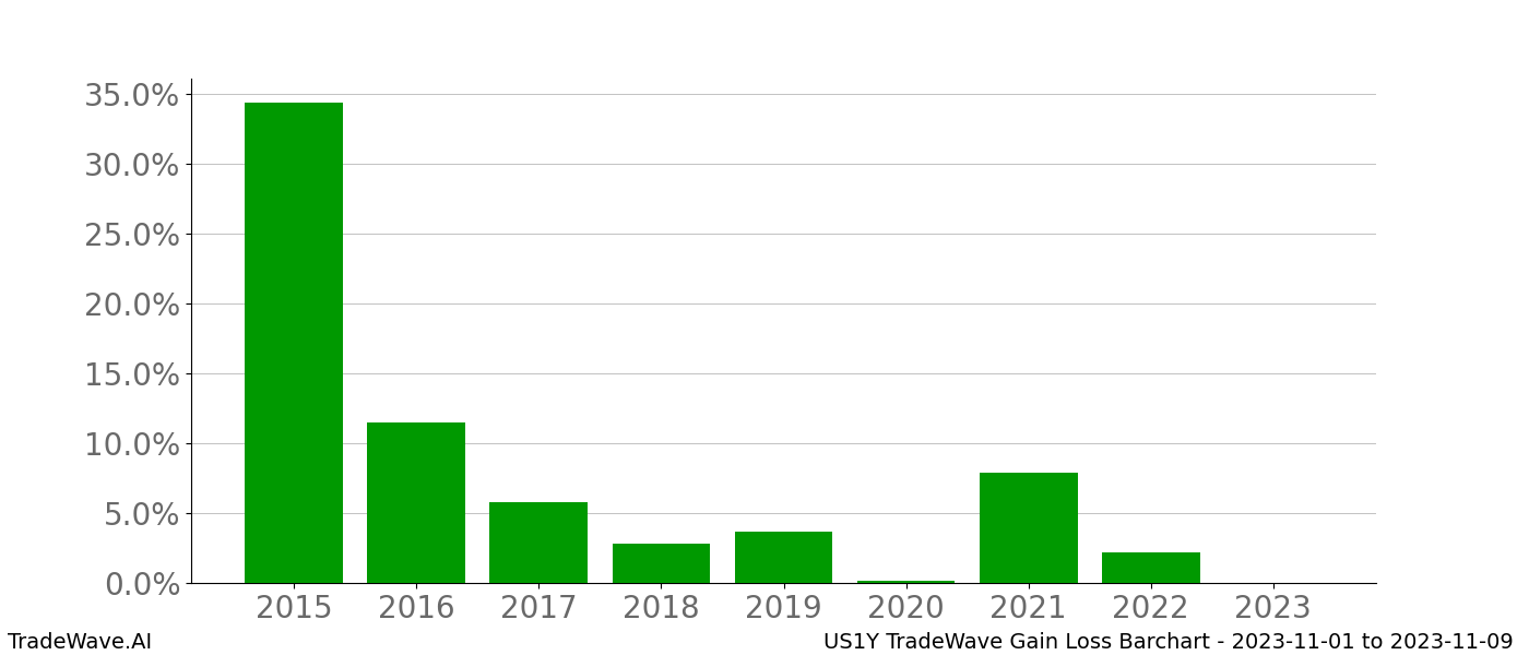 Gain/Loss barchart US1Y for date range: 2023-11-01 to 2023-11-09 - this chart shows the gain/loss of the TradeWave opportunity for US1Y buying on 2023-11-01 and selling it on 2023-11-09 - this barchart is showing 8 years of history